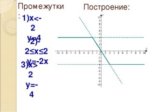 Промежутки: 1)x2 y=-4 Построение: 