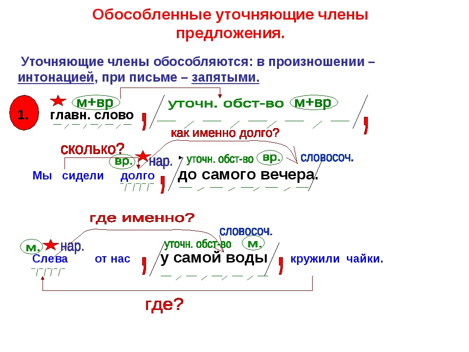 Графически подчеркнуть. Уточнение как член предложения. Уточняющие члены предложения. Обособленные уточняющие члены. Предложения с обособленными и уточняющими членами.