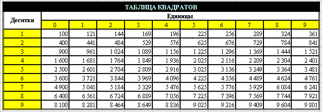 89 квадрат какого. Таблица квадратов. Таблица квадратов и степеней. Таблица квадратов чисел. Таблица возведения в квадрат.