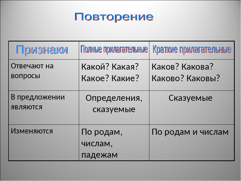 Полная и краткая форма прилагательных