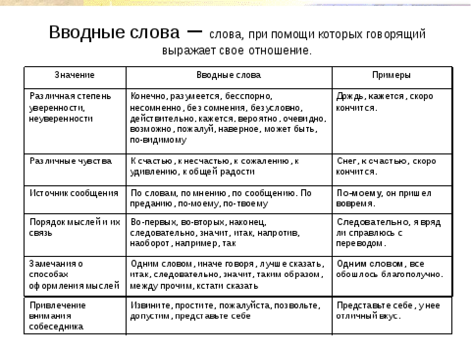 Вводные конструкции группы вводных слов и вводных сочетаний слов по значению 8 класс презентация