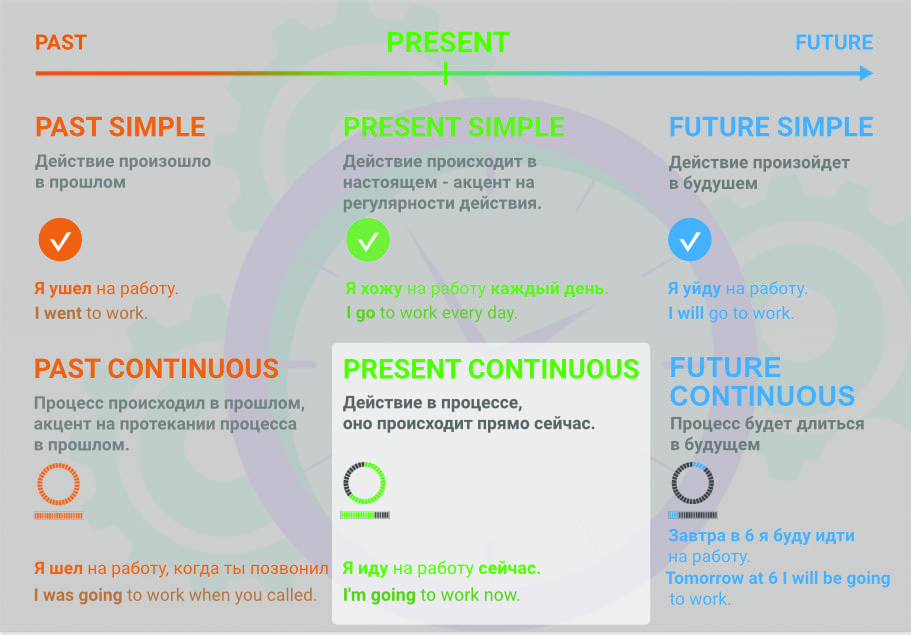 Сравнение Present Simple и Present Continuous