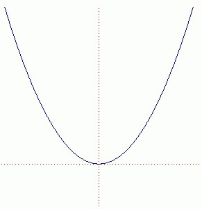 Как найти вершину параболы