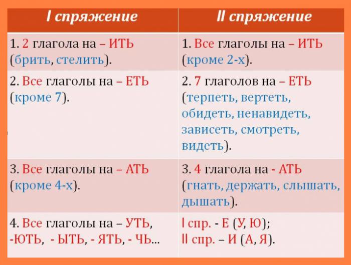 спряжение правило спряжения 