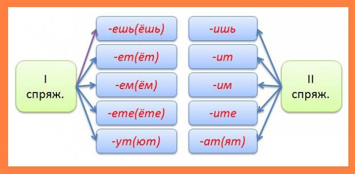 правила по спряжениям 