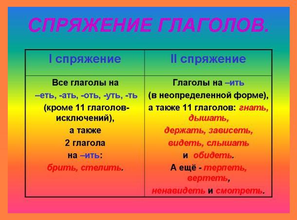 правила про спряжения 