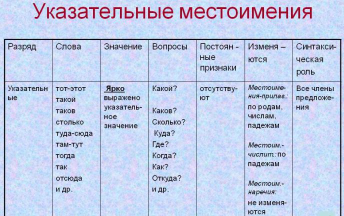 относительные местоимения примеры