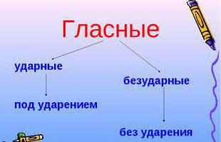 гласные звуки ударные и безударные