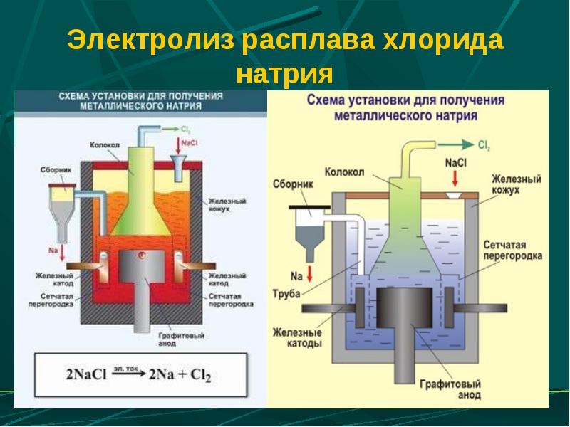 Электролиз расплава хлорида натрия