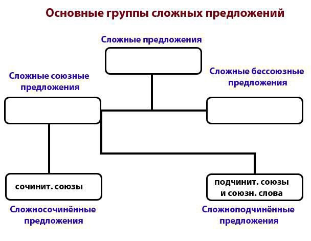 синтаксис в русском языке