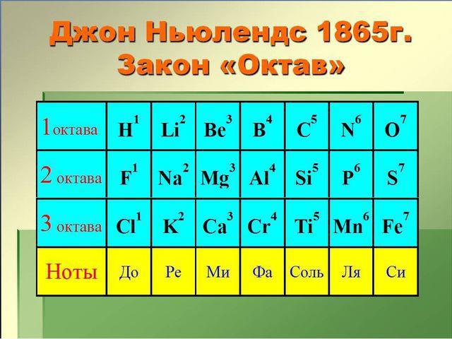 Предпосылки открытия Периодического закона Менделеева Кратко