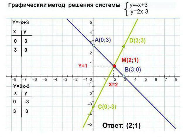 пример системы двух линейных уравнений