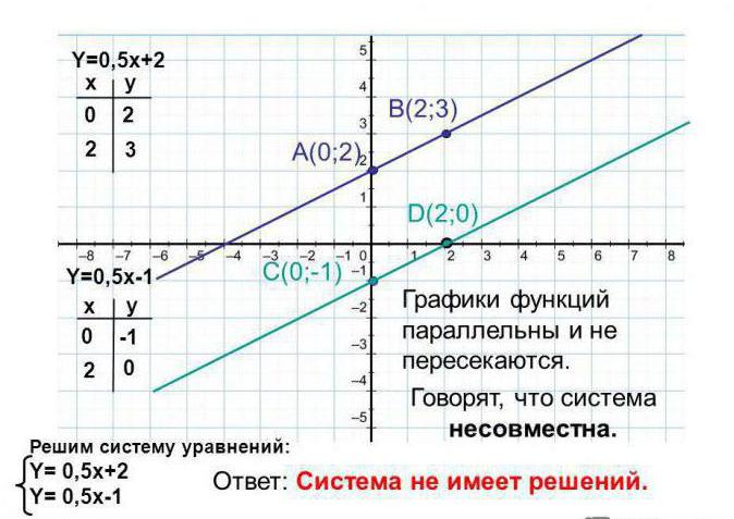 система линейных уравнений с тремя переменными примеры