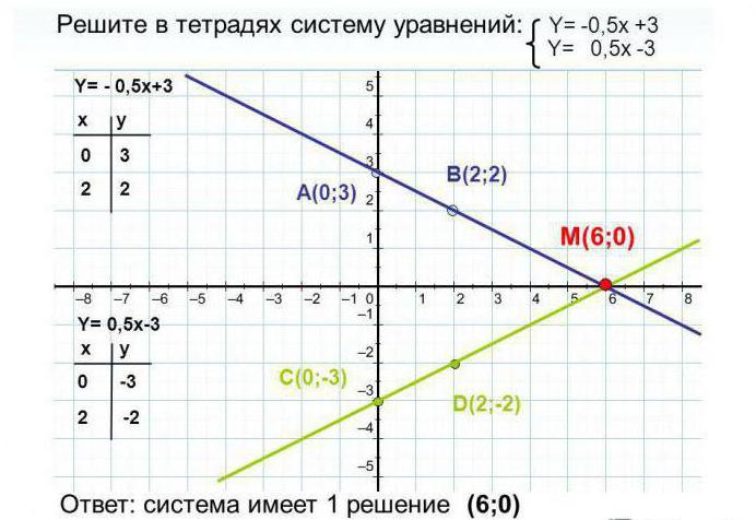 решить систему линейных уравнений примеры