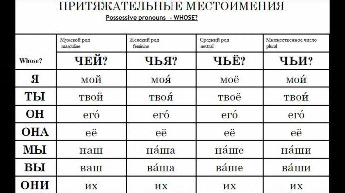 Притяжательные местоимения в русском языке - это местоимения, обозначающие принадлежность чего-либо к чему-либо.