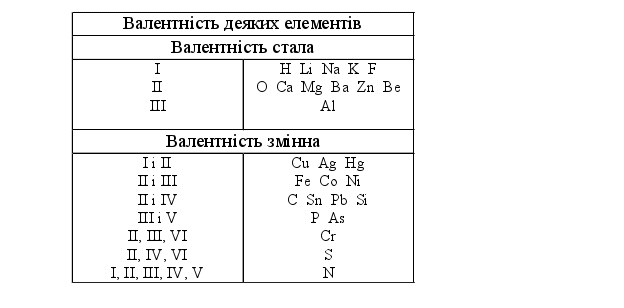 Таблица валентности химических элементов. Элементы с постоянной валентностью 3. Элементы с постоянной валентностью 1. Постоянные валентности таблица. Элементы с валентностью 2