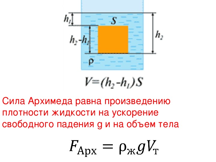 3 формулы силы архимеда. G В физике закон Архимеда. Формула для расчета силы Архимеда. Сила Архимеда 7 класс физика. Формула Архимеда по физике 7.