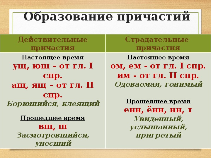 Схема причастий действительных и страдательных - 82 фото