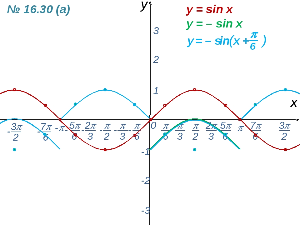 X sin x функция вида