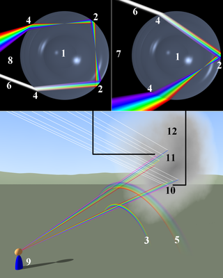 http://upload.wikimedia.org/wikipedia/commons/thumb/8/8e/Rainbow_formation.png/320px-Rainbow_formation.png