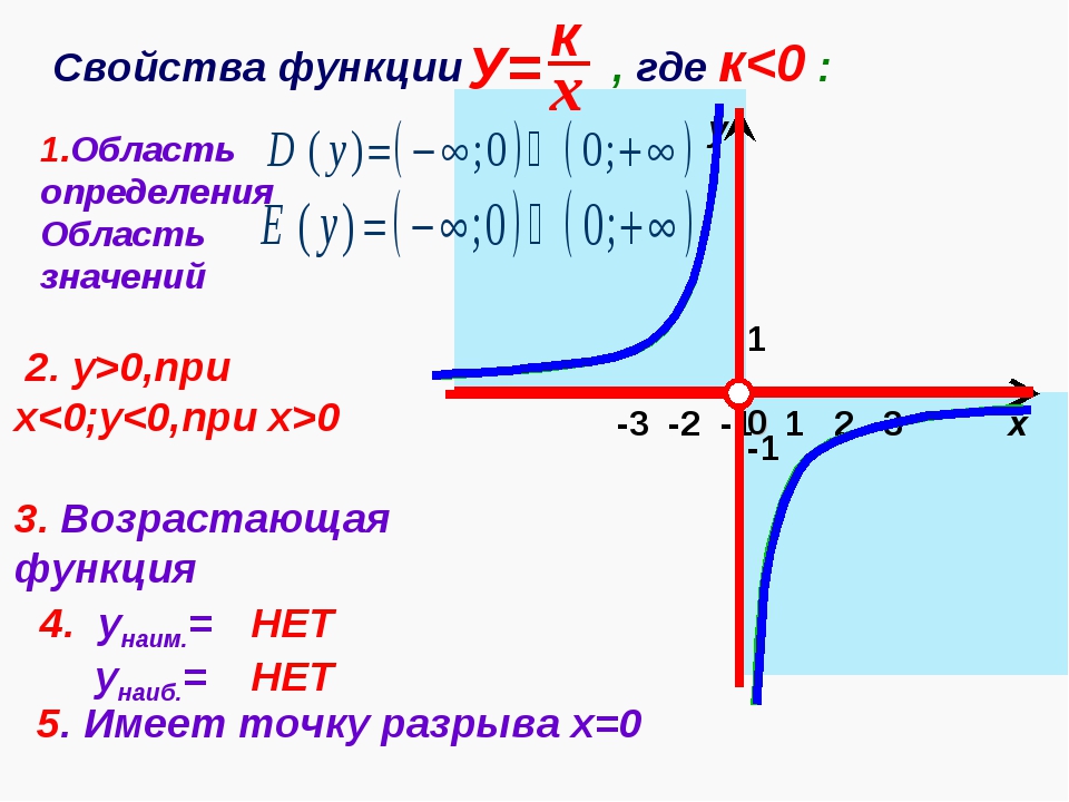 Функция y x1 3. Алгебра 8 класс функция y k/x и ее график. Свойства Графика функции y 1/x. Функция y k/x ее свойства и график 8 класс. График функции у равен 1/х.