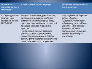 Основные периоды жизни и творчества Характерные черты периода Наиболее значи