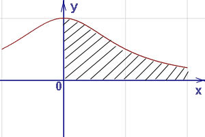 На чертеже показан геометрический смысл несобственного интеграла