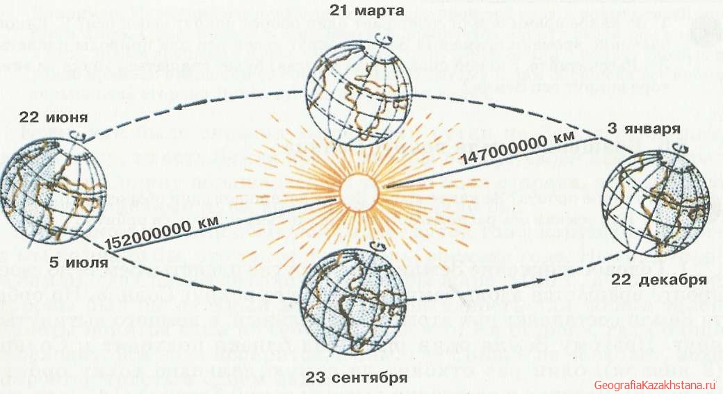 Смена времен года в зависимости от места расположения Земли на орбите.