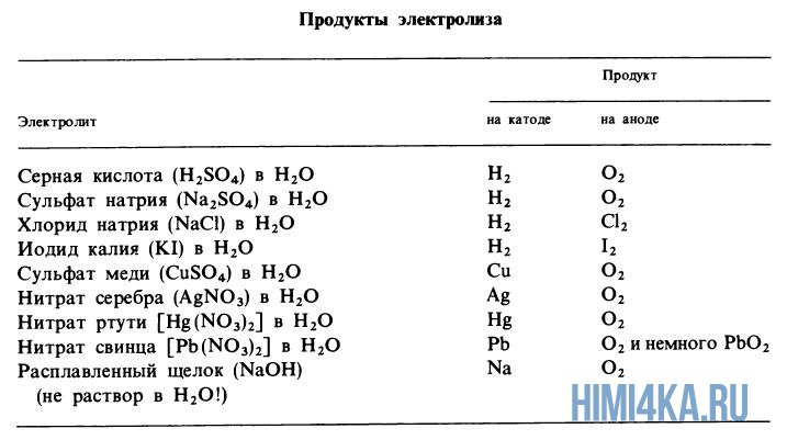 продукты электролиза