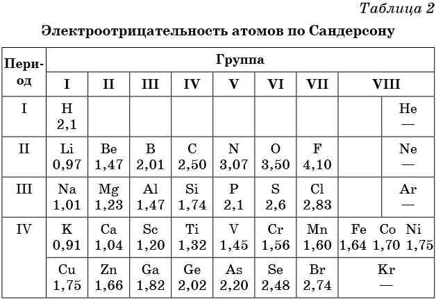 Номер группы железа. Таблица электроотрицательности химических элементов. Химия таблица электроотрицательности. Относительная электроотрицательность химических элементов таблица. Таблица относительной электроотрицательности атомов.