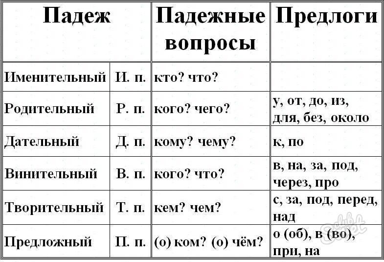 Определить падежи следующих имен прилагательных любимую сестру знойным днем на летней площадке