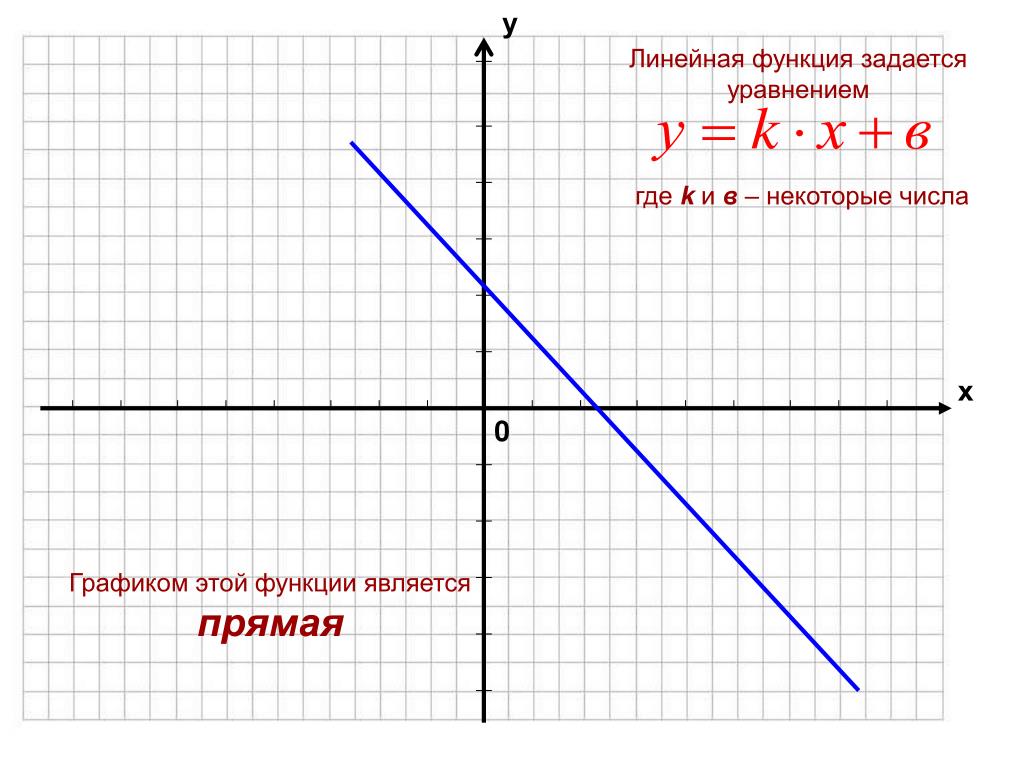 Графиком линейного уравнения является прямая