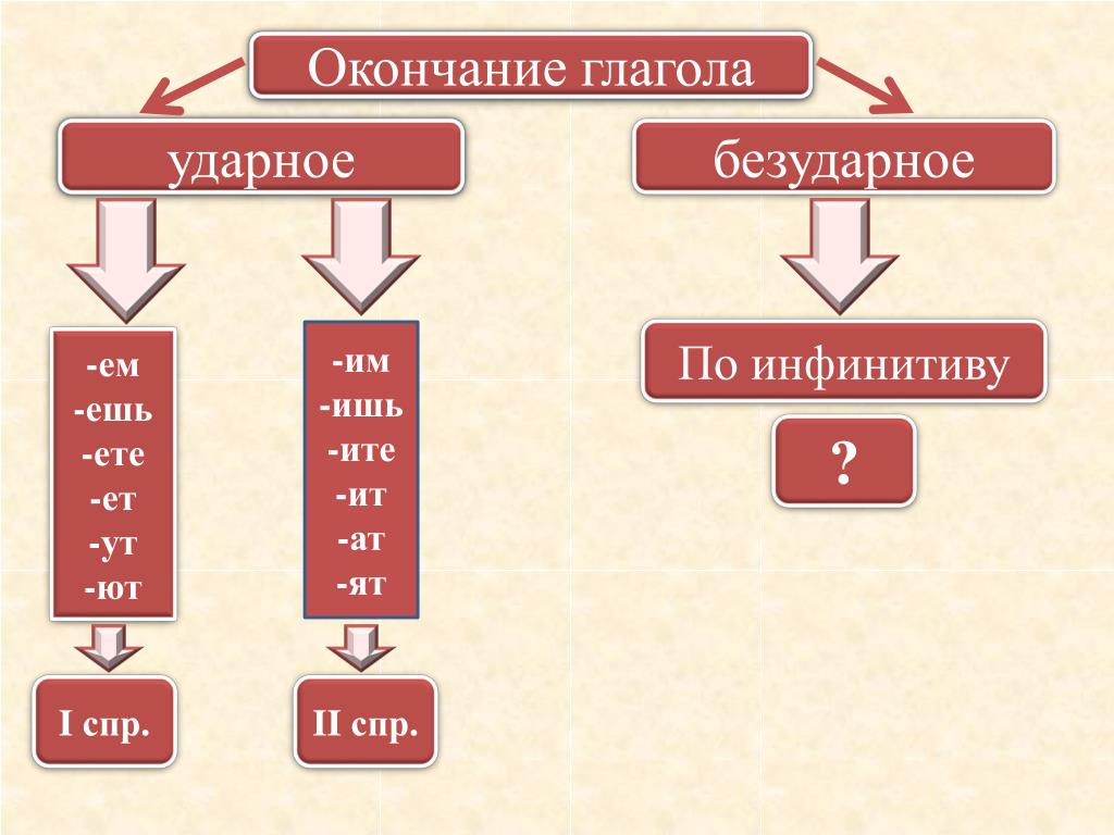 Презентация глагол спряжение глагола ударные и безударные личные окончания 4 класс пнш