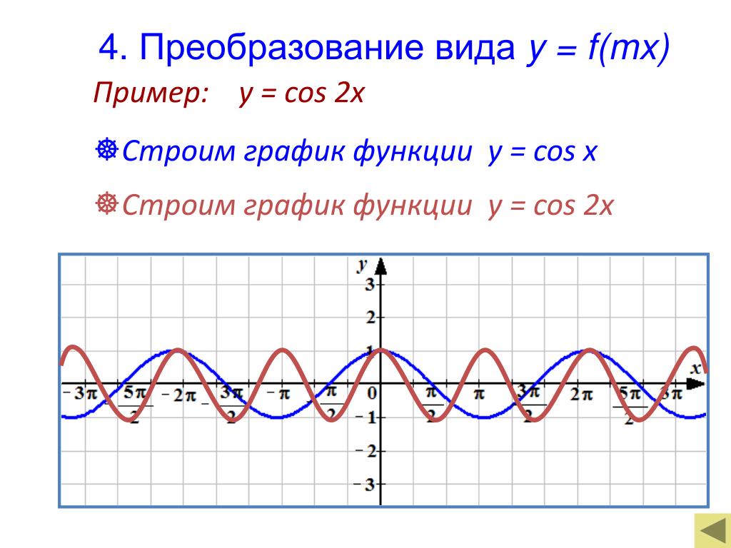 Y cos на отрезке π π. График тригонометрической функции y cos2x. График функции y 2cosx. Y=cos (x- п/4)+2 график функции. Постройте график функции cos2x.