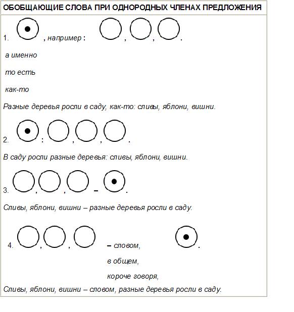 Схема однородных чл предложения с обобщающим словом 5 класс