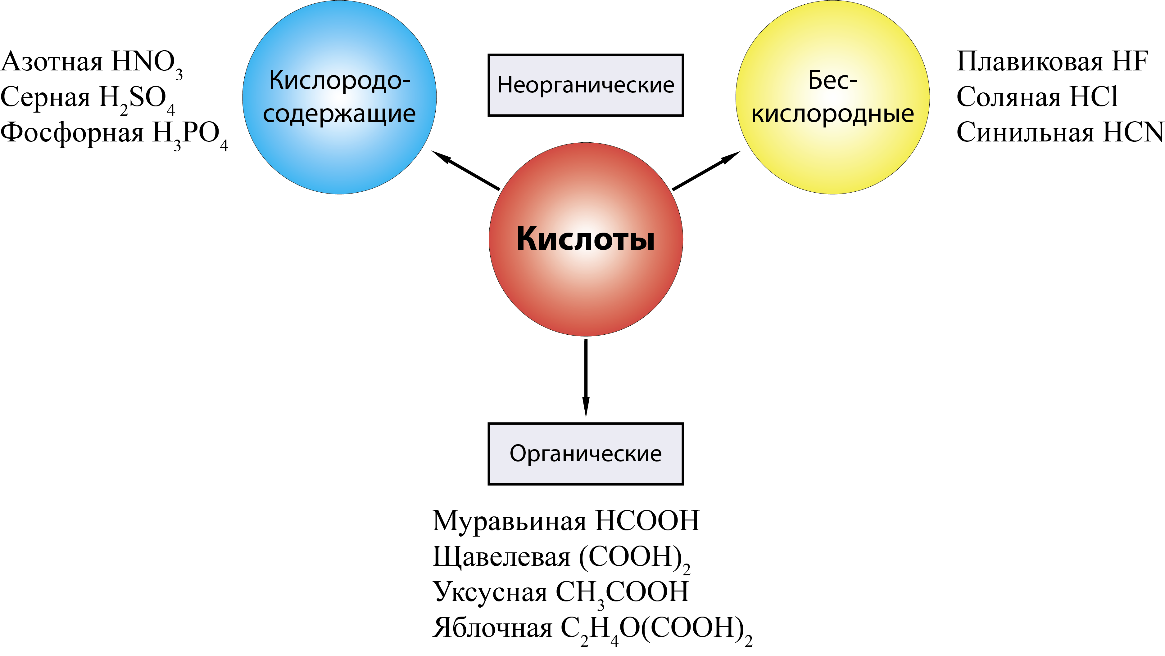 Кислоты