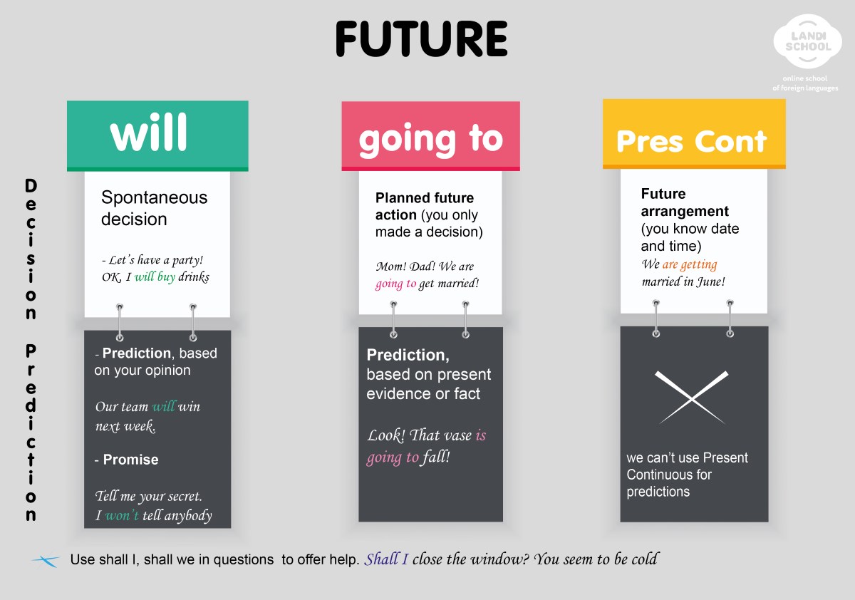 Future, will, going to, Present Continuous exercises