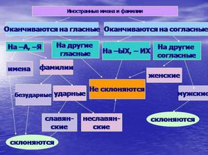 Склонение фамилий в русском языке