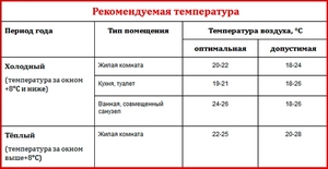 Температурные нормы