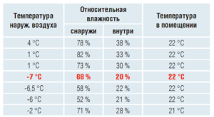 Какие существуют температурные нормы