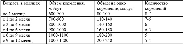 Нормы молока для детей до года