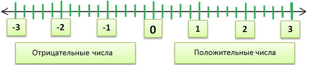 Отрицательные и положительные числа