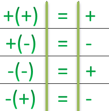 Правила для знаков при сложении и вычитании