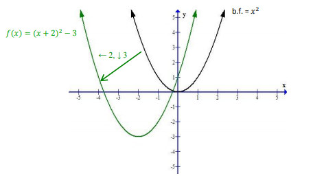 Чтение графиков функций: парабола