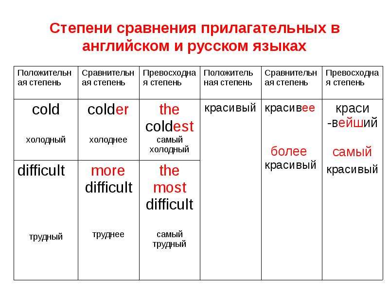 Вставьте верную степень прилагательных is the word