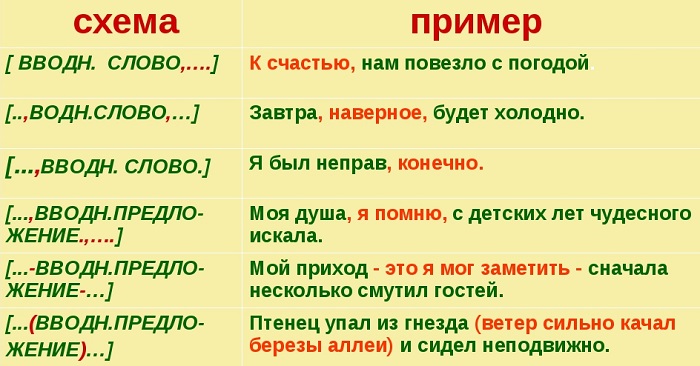 Выделение вводных слов запятыми