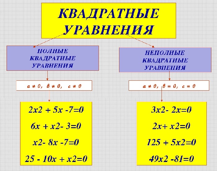 Как решать полные квадратные. Решение полных и неполных квадратных уравнений. Полные и неполные квадратные уравнения 8 класс. Полные и неполные квадратные уравнения примеры. Квадратные уравнения полные неполные и приведенные.