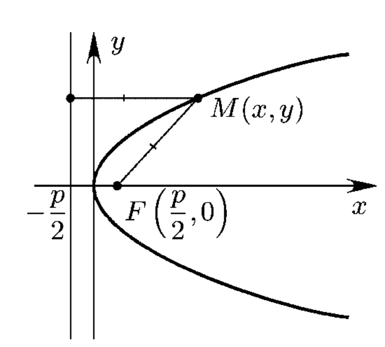 Нахождения вершины параболы формула 