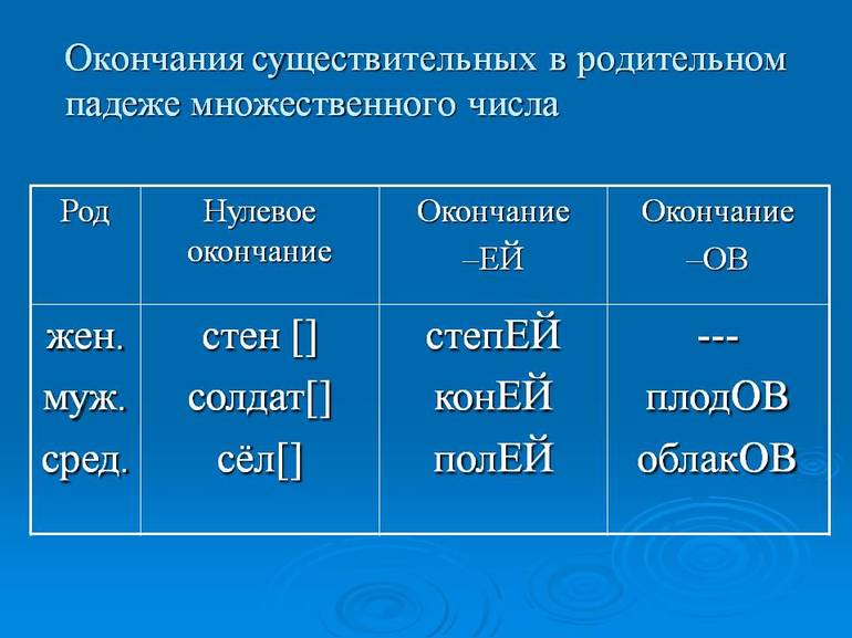 Окончания родительного падежа 