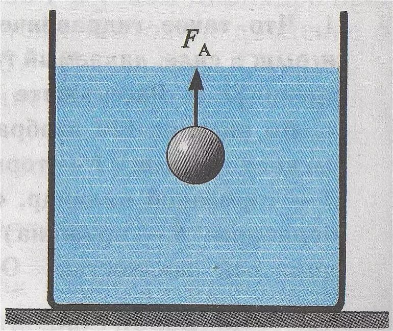 Условия плавания тел по закону Архимеда
